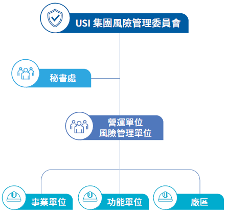 企業風險管理組織